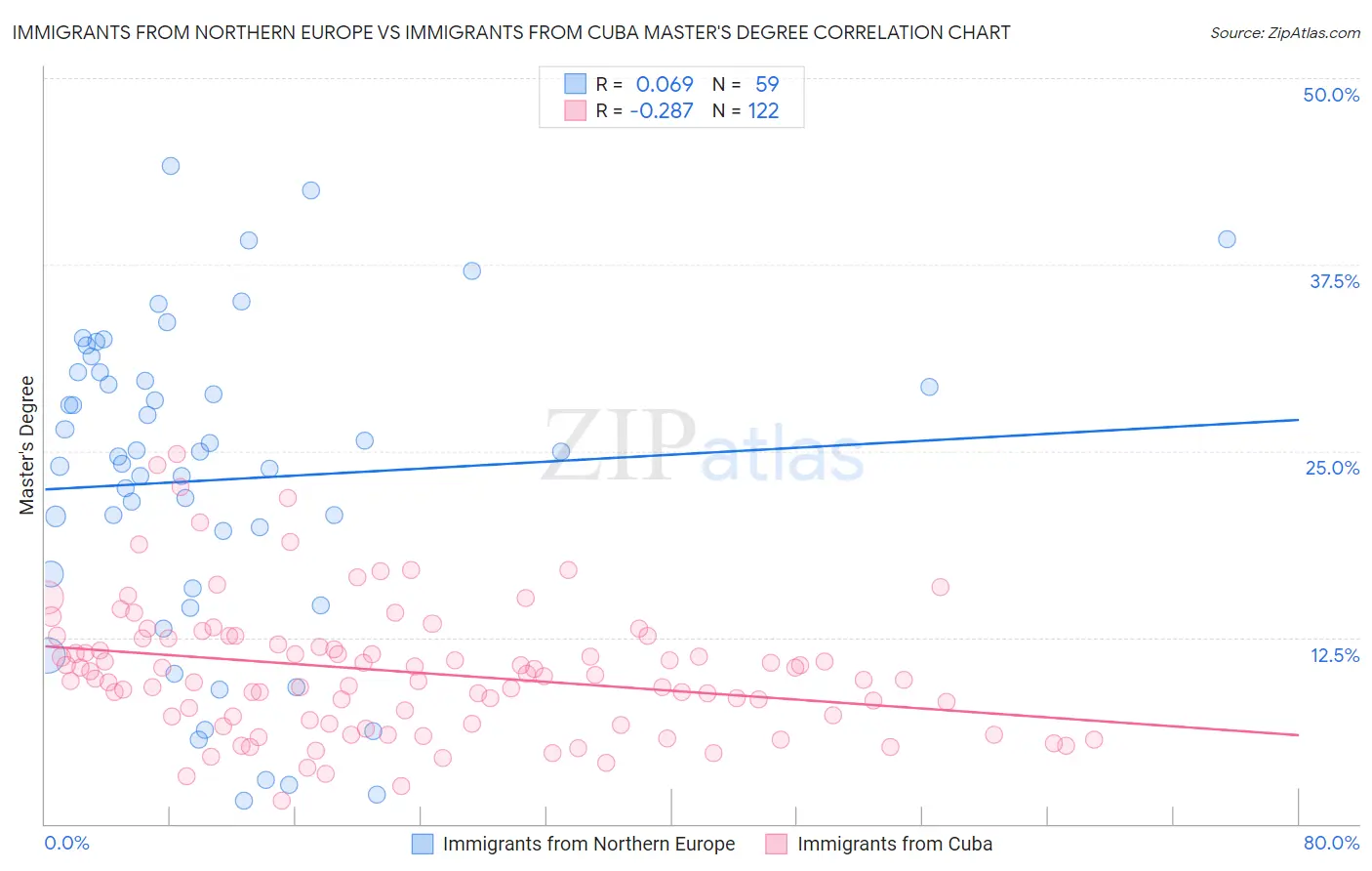 Immigrants from Northern Europe vs Immigrants from Cuba Master's Degree