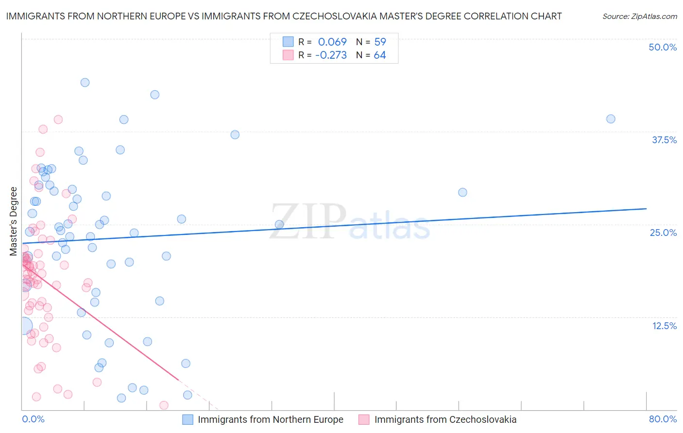 Immigrants from Northern Europe vs Immigrants from Czechoslovakia Master's Degree