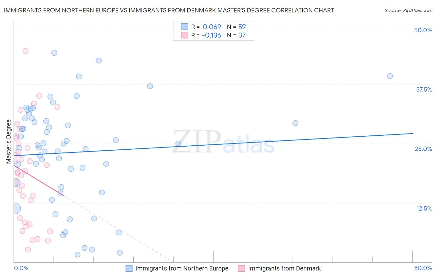 Immigrants from Northern Europe vs Immigrants from Denmark Master's Degree
