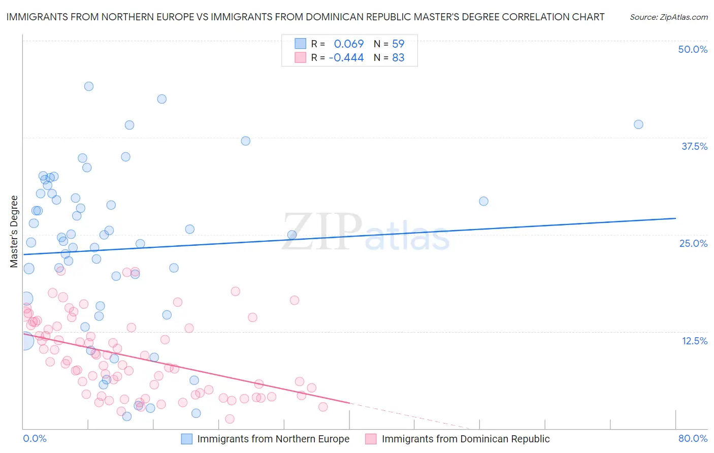 Immigrants from Northern Europe vs Immigrants from Dominican Republic Master's Degree