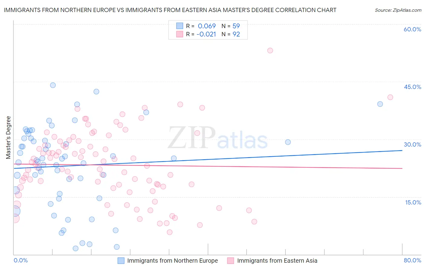 Immigrants from Northern Europe vs Immigrants from Eastern Asia Master's Degree
