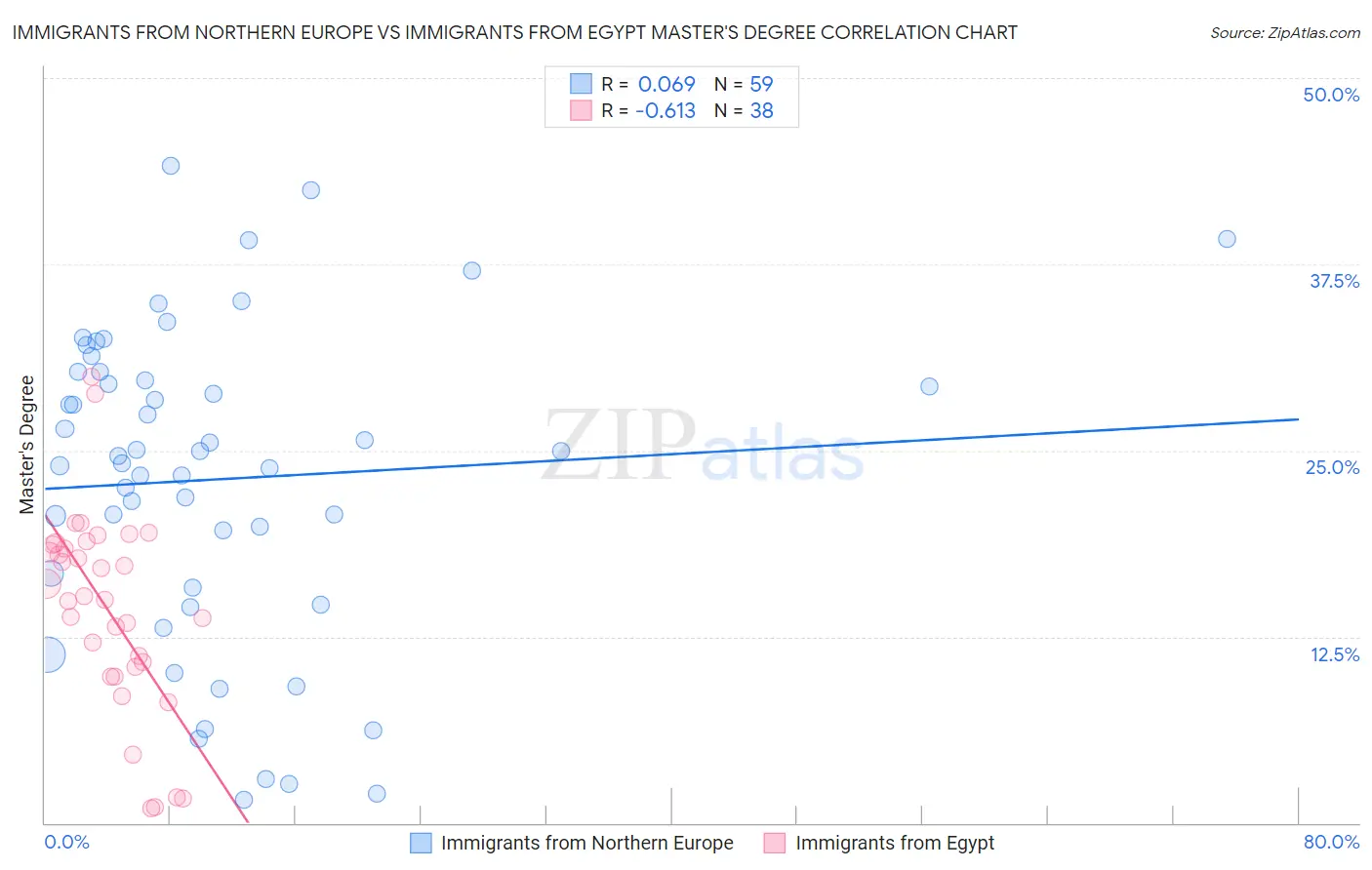 Immigrants from Northern Europe vs Immigrants from Egypt Master's Degree