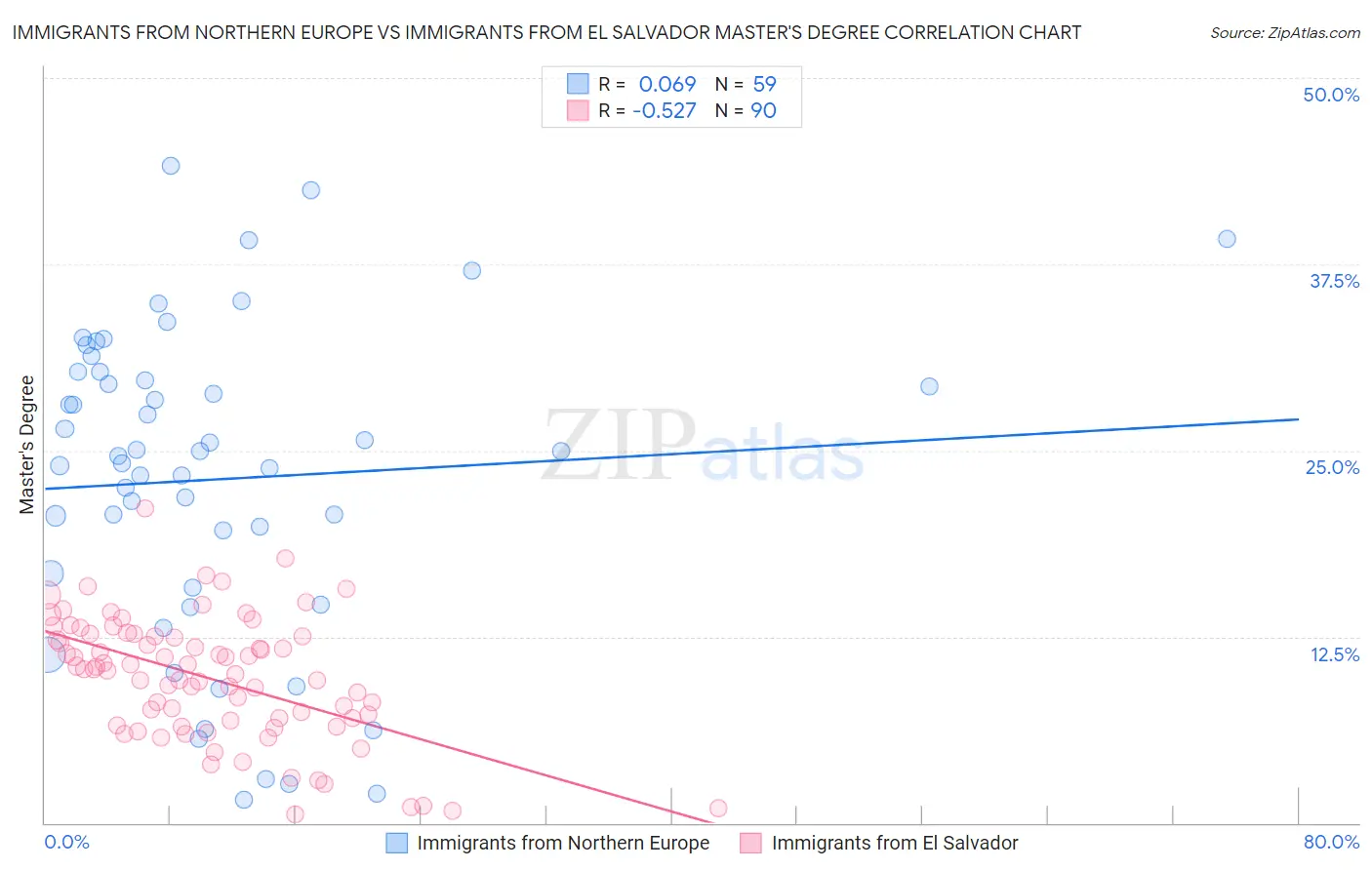 Immigrants from Northern Europe vs Immigrants from El Salvador Master's Degree