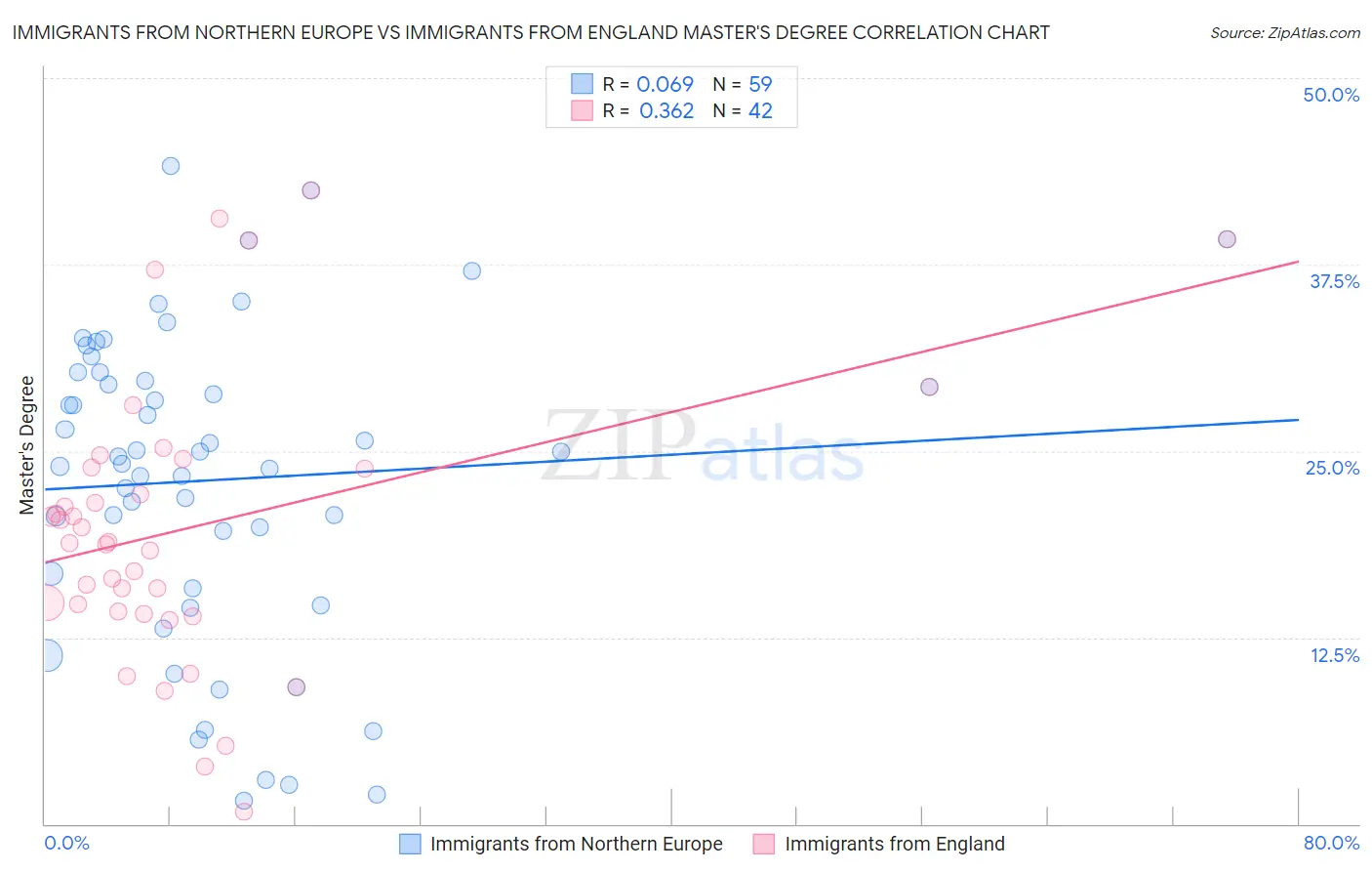 Immigrants from Northern Europe vs Immigrants from England Master's Degree