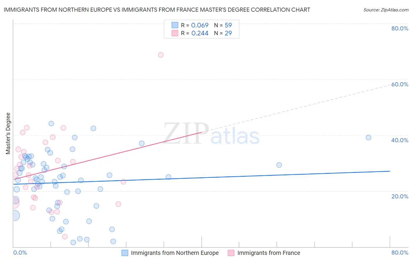 Immigrants from Northern Europe vs Immigrants from France Master's Degree
