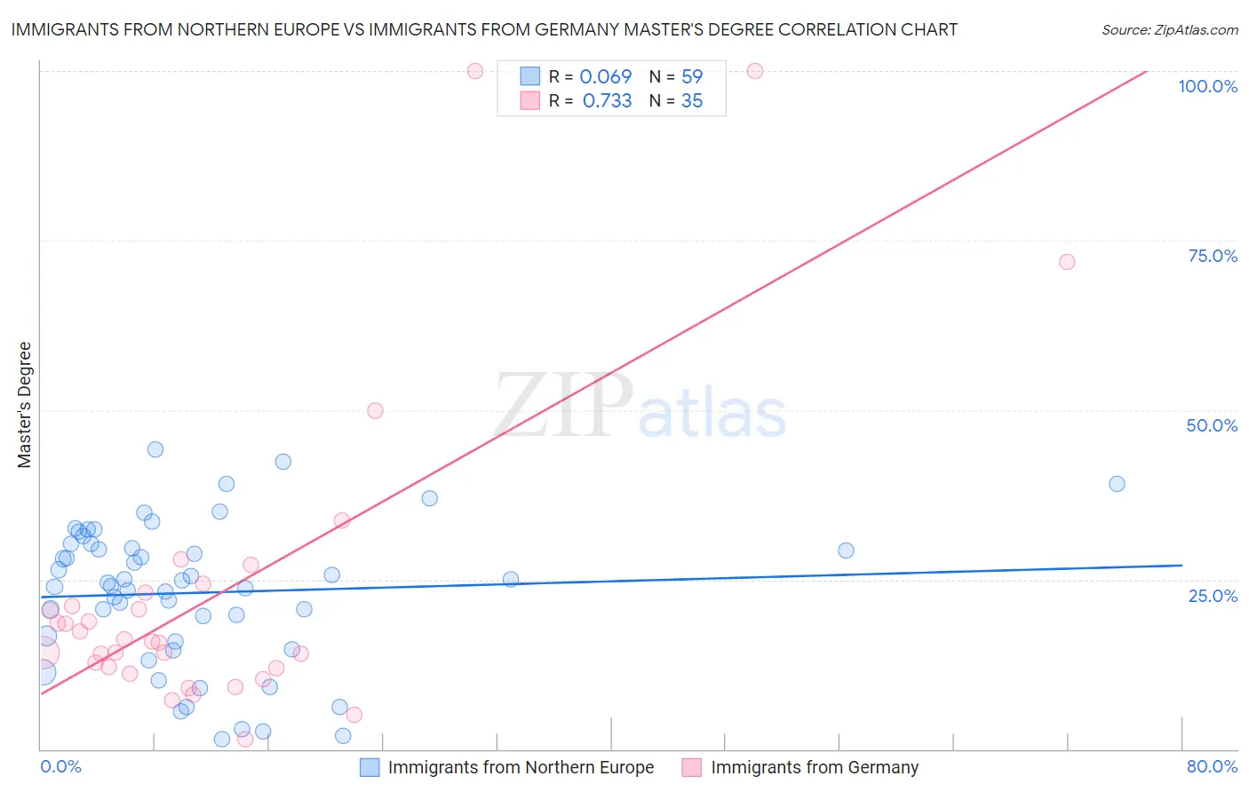 Immigrants from Northern Europe vs Immigrants from Germany Master's Degree