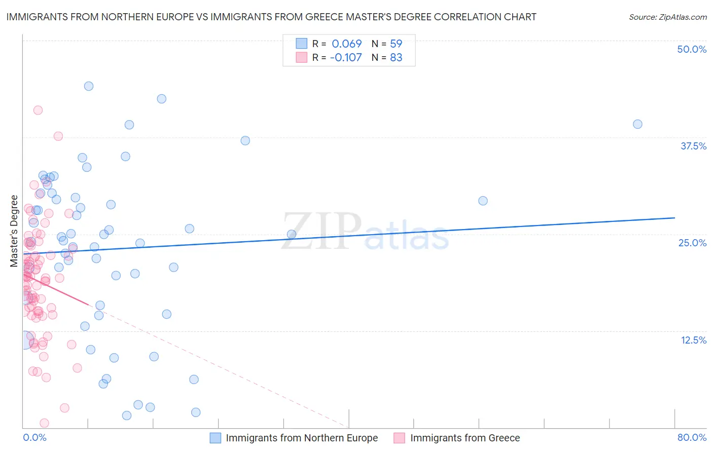 Immigrants from Northern Europe vs Immigrants from Greece Master's Degree