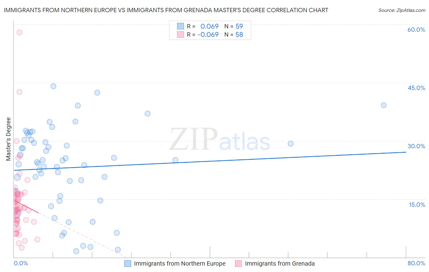 Immigrants from Northern Europe vs Immigrants from Grenada Master's Degree