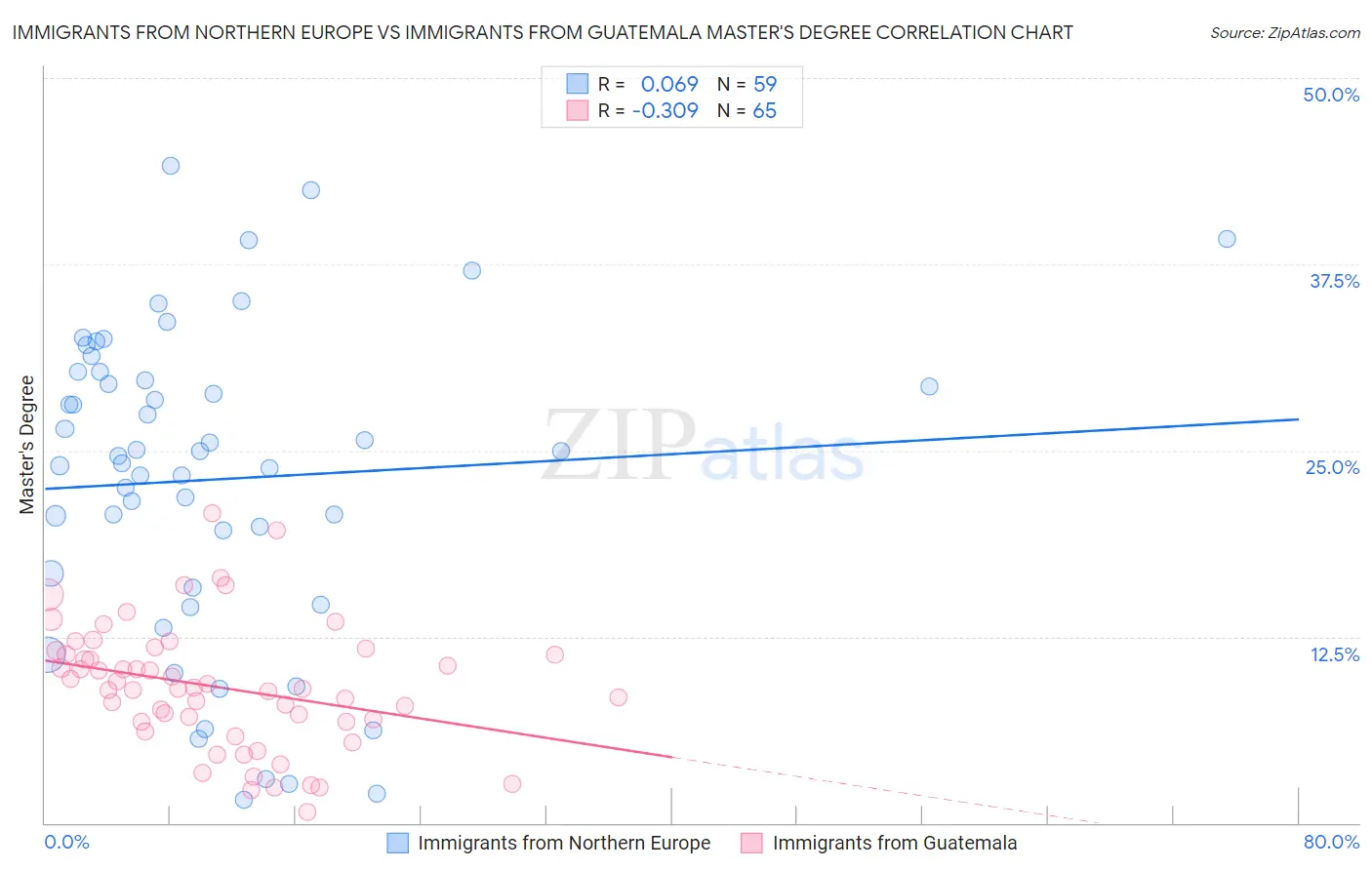 Immigrants from Northern Europe vs Immigrants from Guatemala Master's Degree