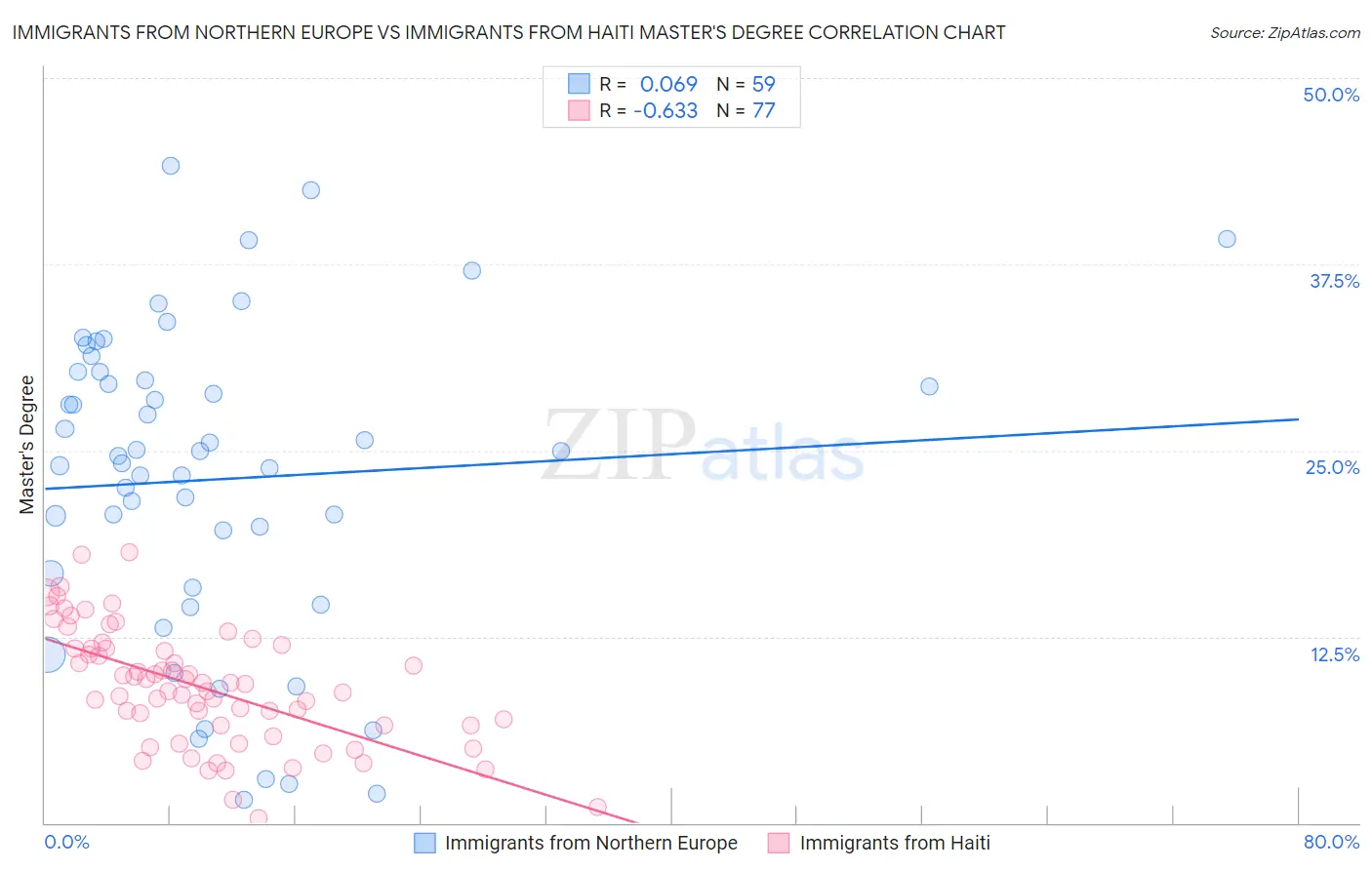 Immigrants from Northern Europe vs Immigrants from Haiti Master's Degree