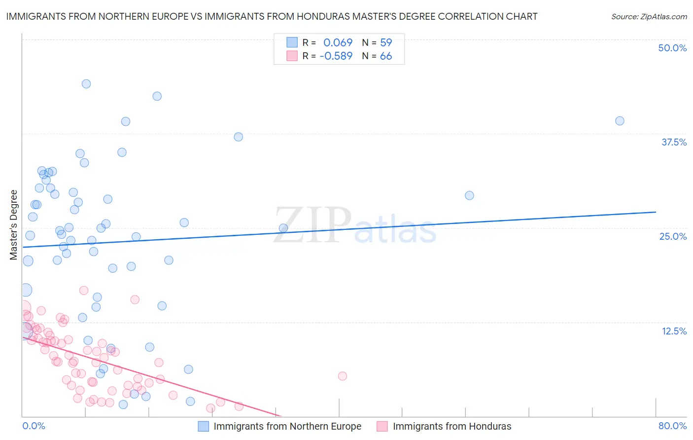 Immigrants from Northern Europe vs Immigrants from Honduras Master's Degree