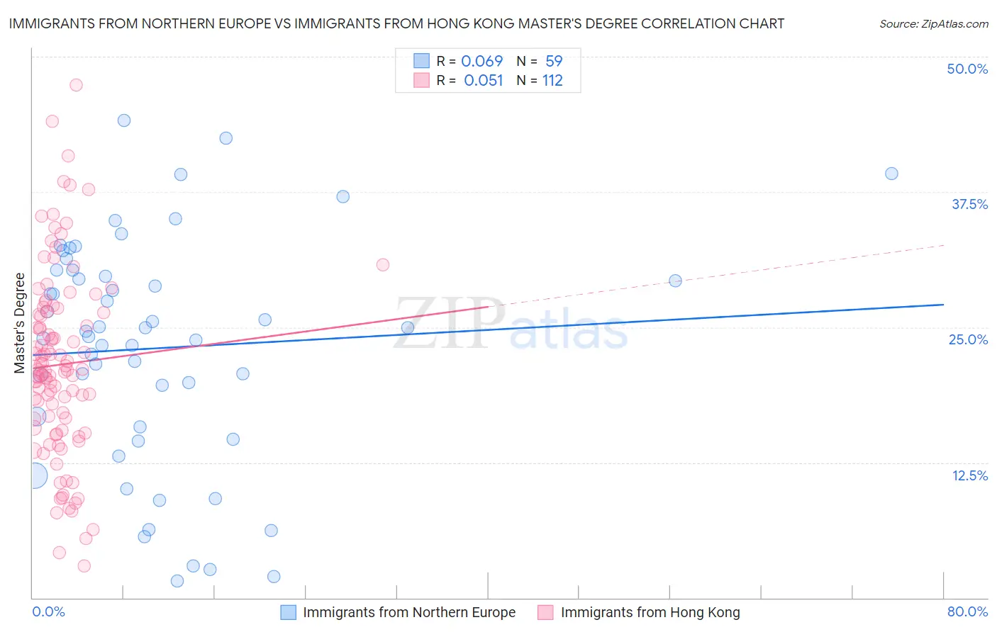 Immigrants from Northern Europe vs Immigrants from Hong Kong Master's Degree