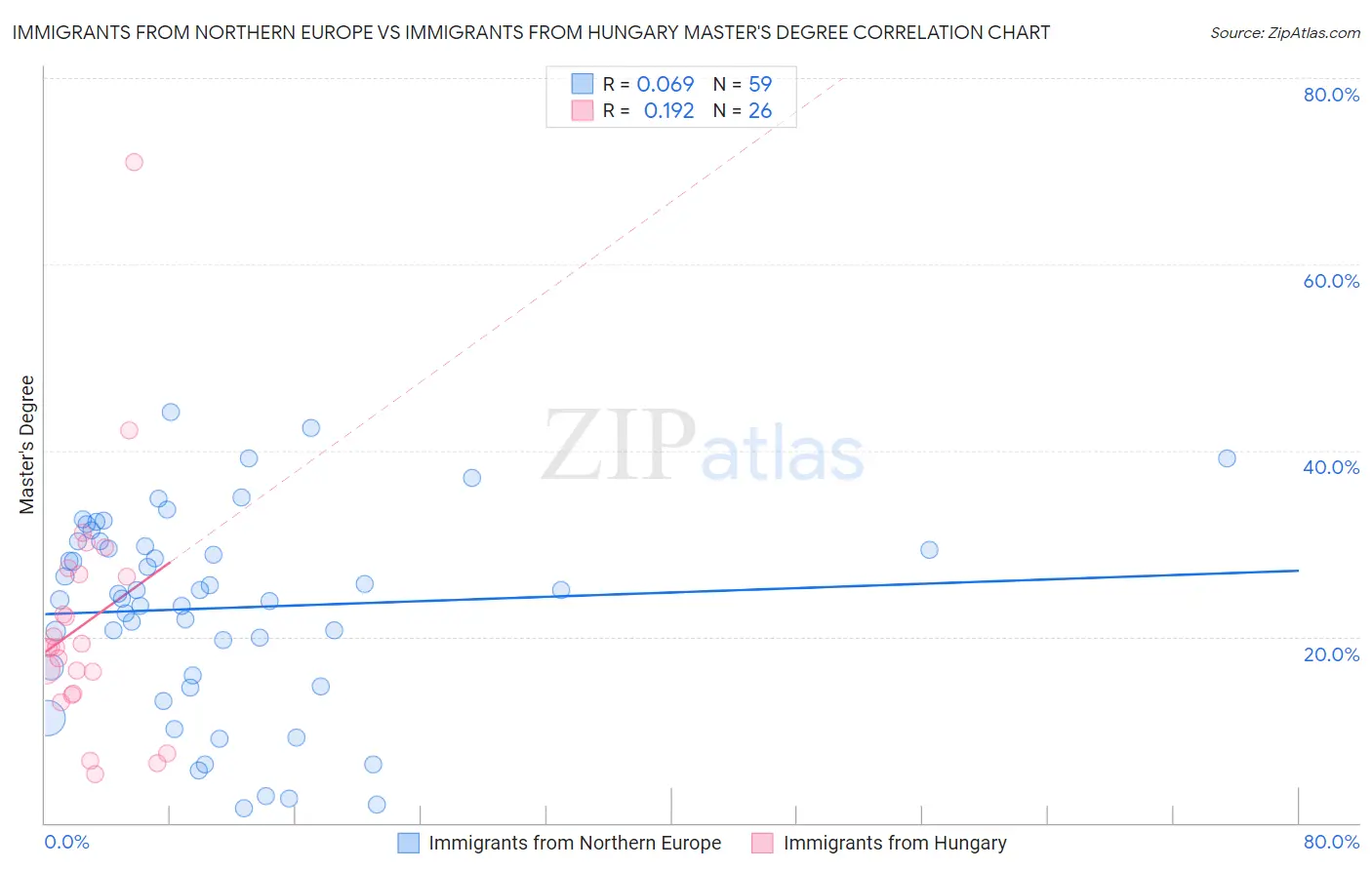 Immigrants from Northern Europe vs Immigrants from Hungary Master's Degree