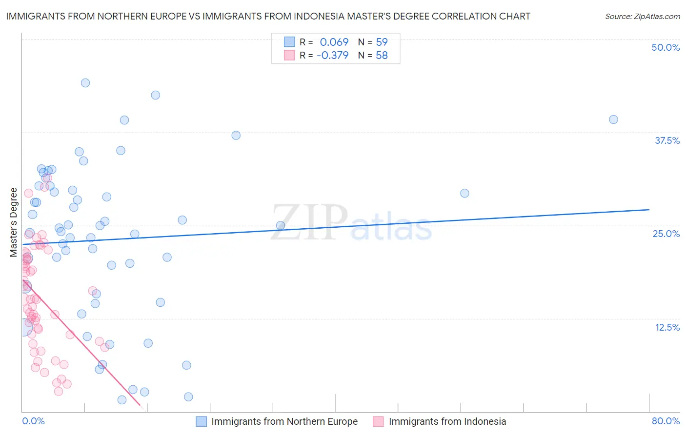 Immigrants from Northern Europe vs Immigrants from Indonesia Master's Degree