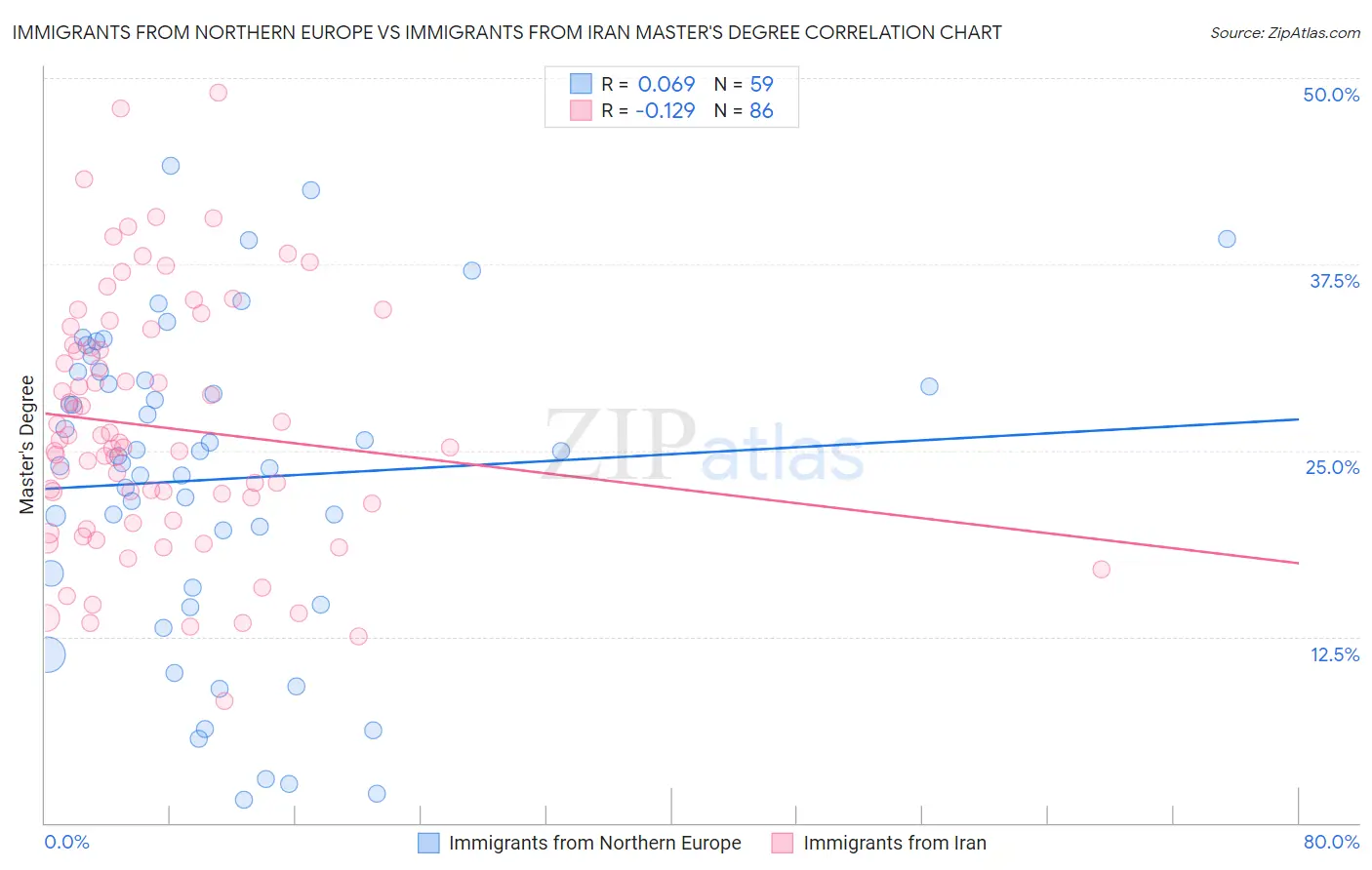 Immigrants from Northern Europe vs Immigrants from Iran Master's Degree