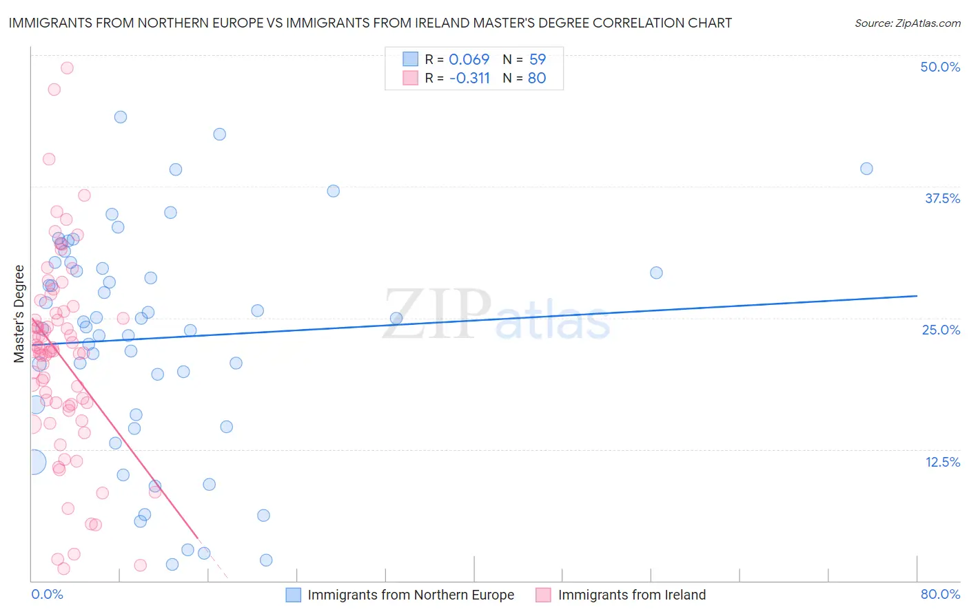 Immigrants from Northern Europe vs Immigrants from Ireland Master's Degree