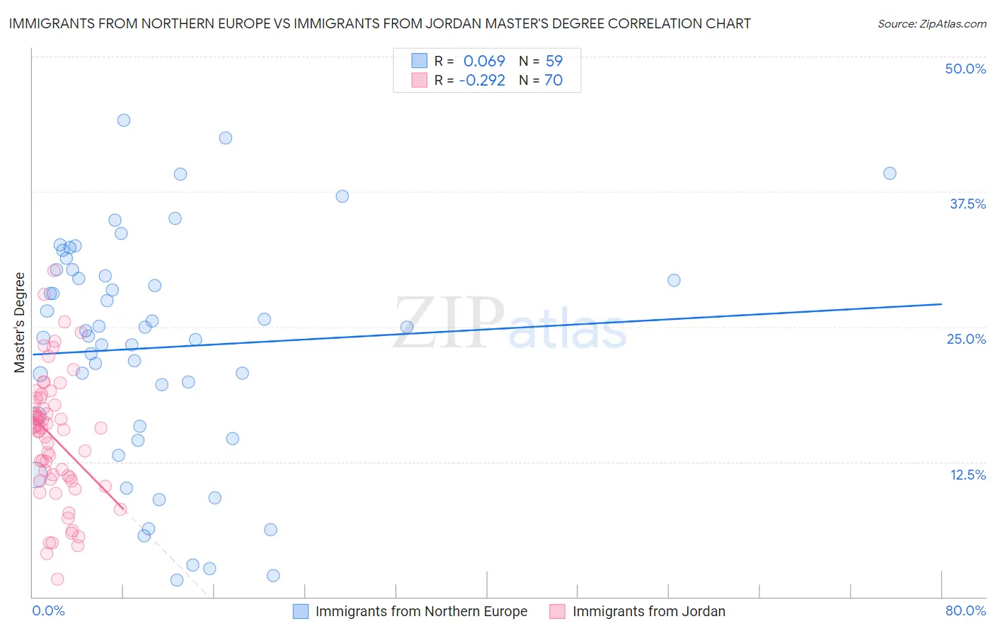 Immigrants from Northern Europe vs Immigrants from Jordan Master's Degree