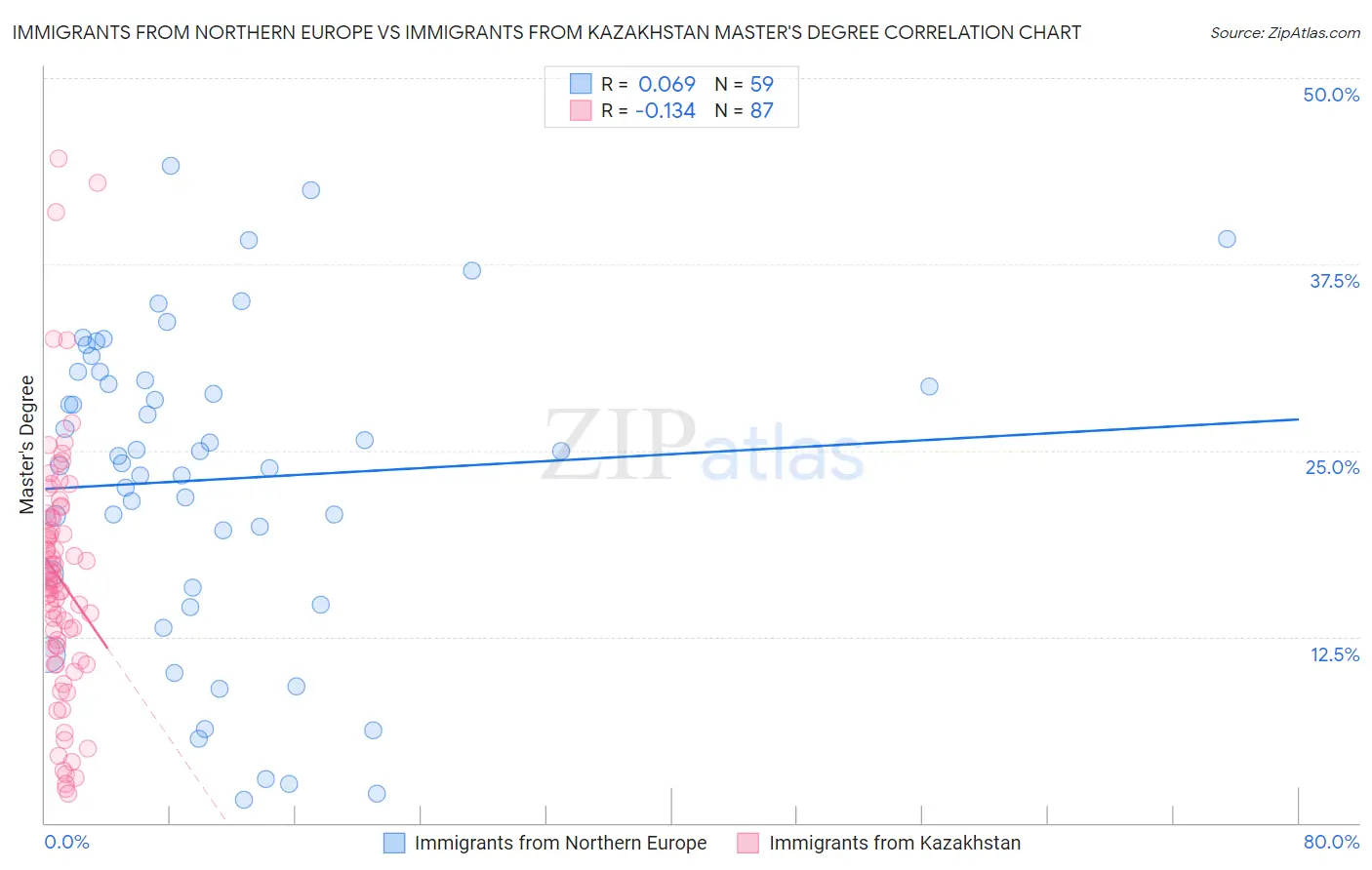 Immigrants from Northern Europe vs Immigrants from Kazakhstan Master's Degree