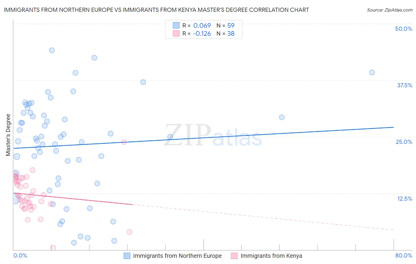Immigrants from Northern Europe vs Immigrants from Kenya Master's Degree