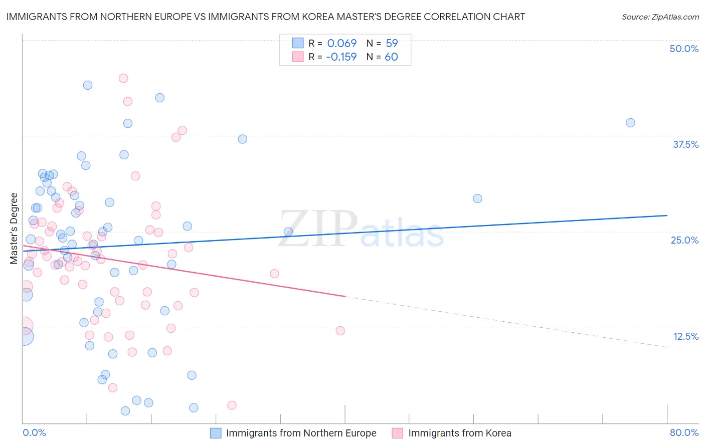 Immigrants from Northern Europe vs Immigrants from Korea Master's Degree