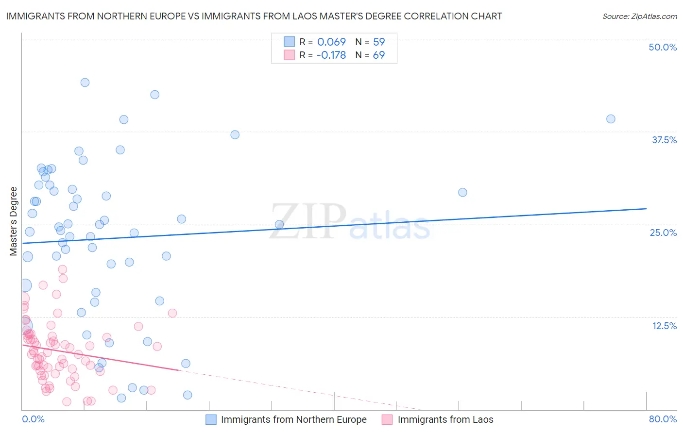 Immigrants from Northern Europe vs Immigrants from Laos Master's Degree
