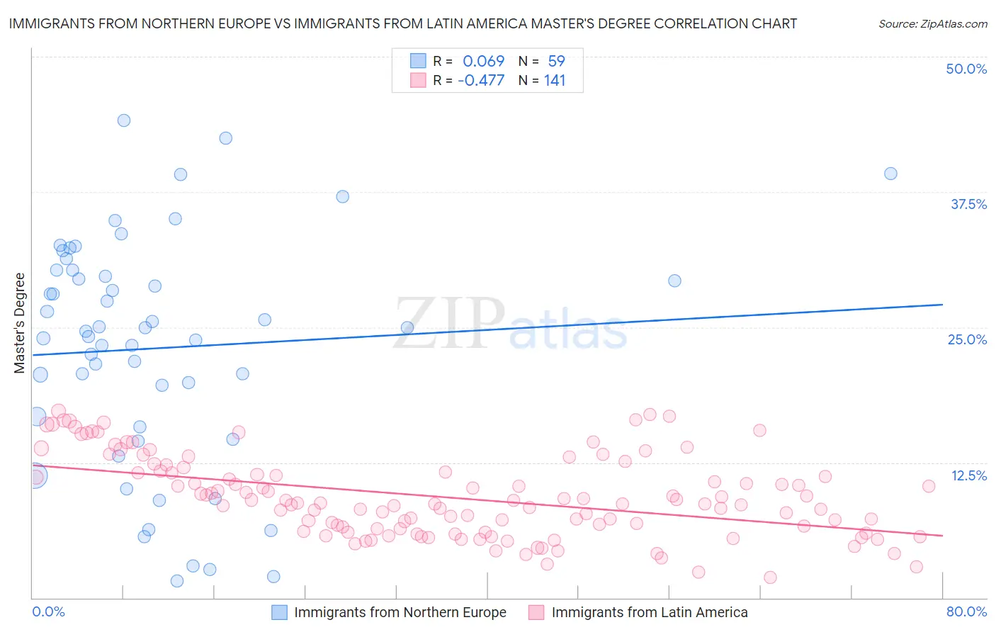 Immigrants from Northern Europe vs Immigrants from Latin America Master's Degree