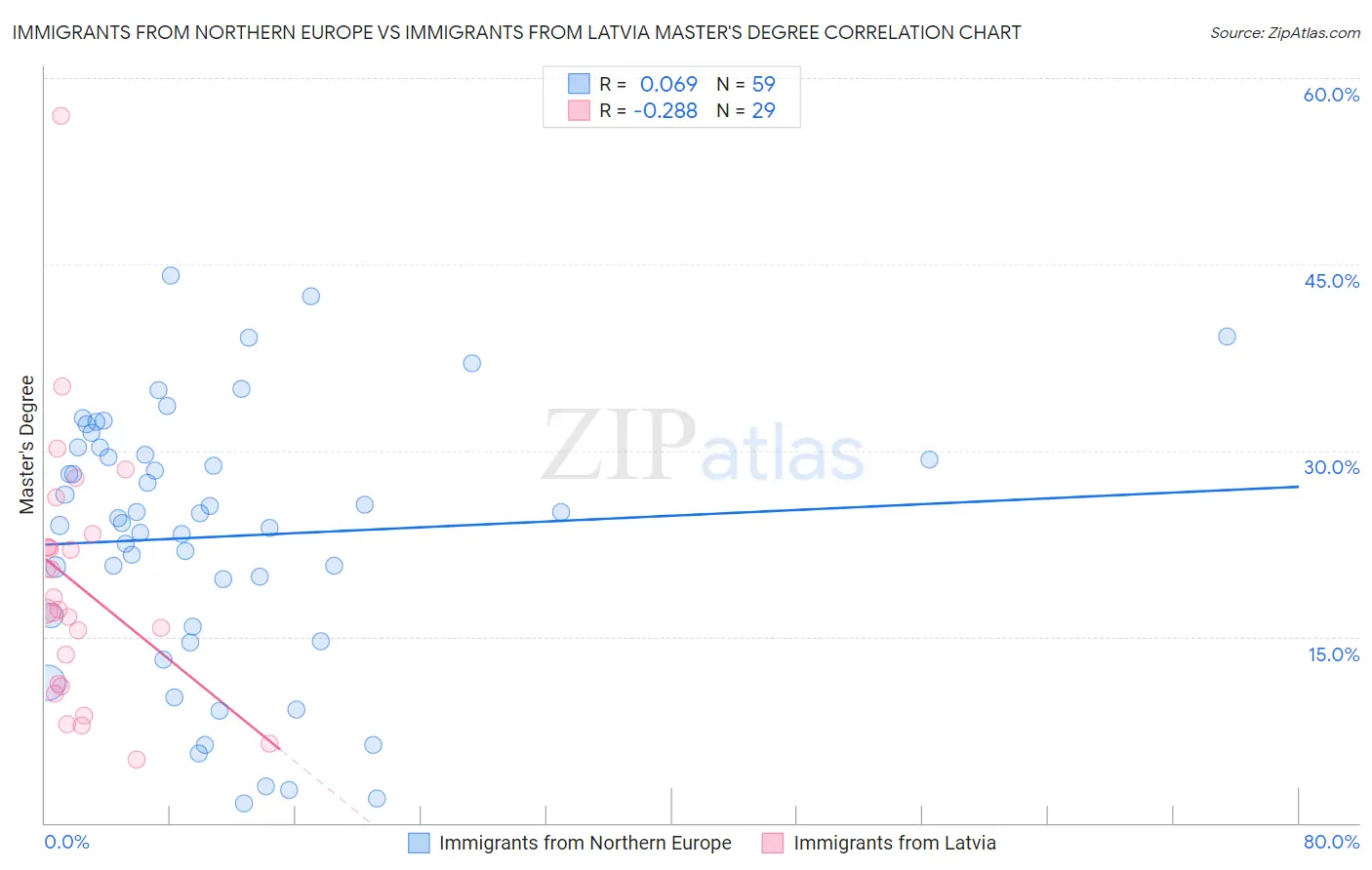 Immigrants from Northern Europe vs Immigrants from Latvia Master's Degree
