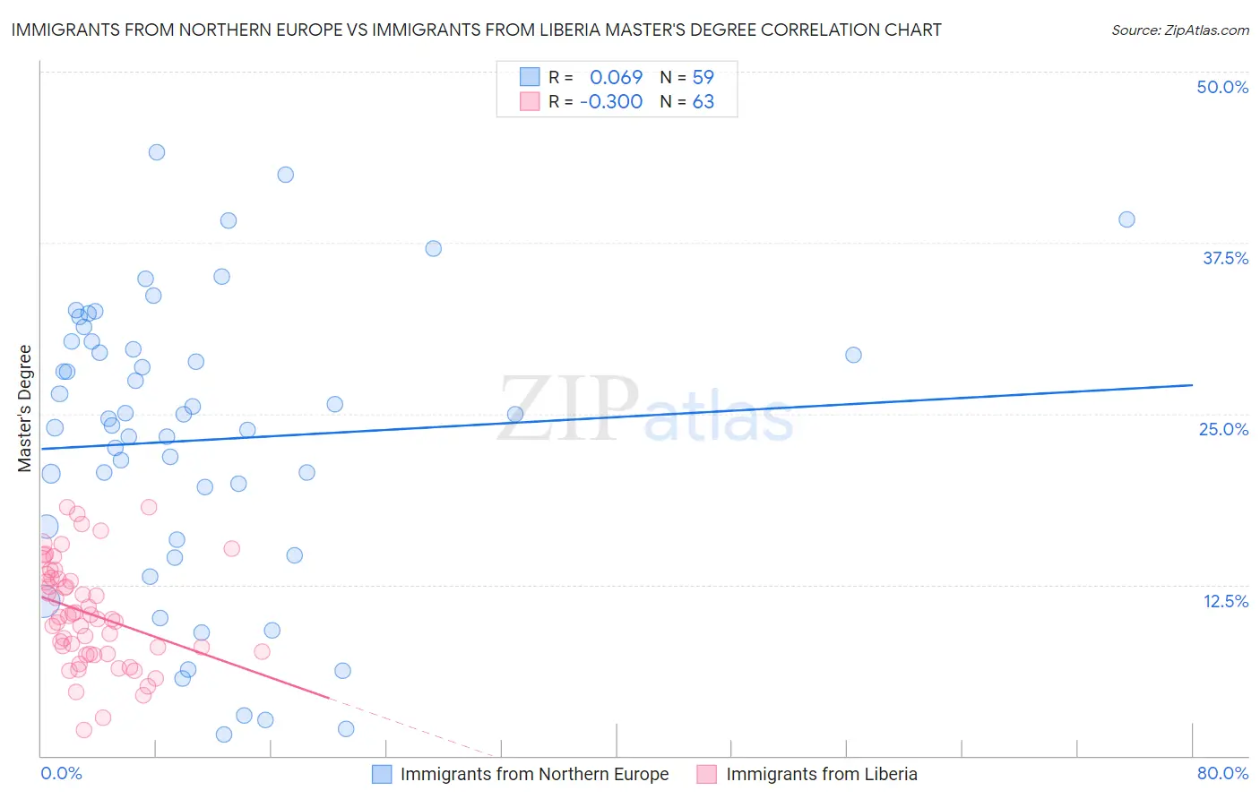 Immigrants from Northern Europe vs Immigrants from Liberia Master's Degree