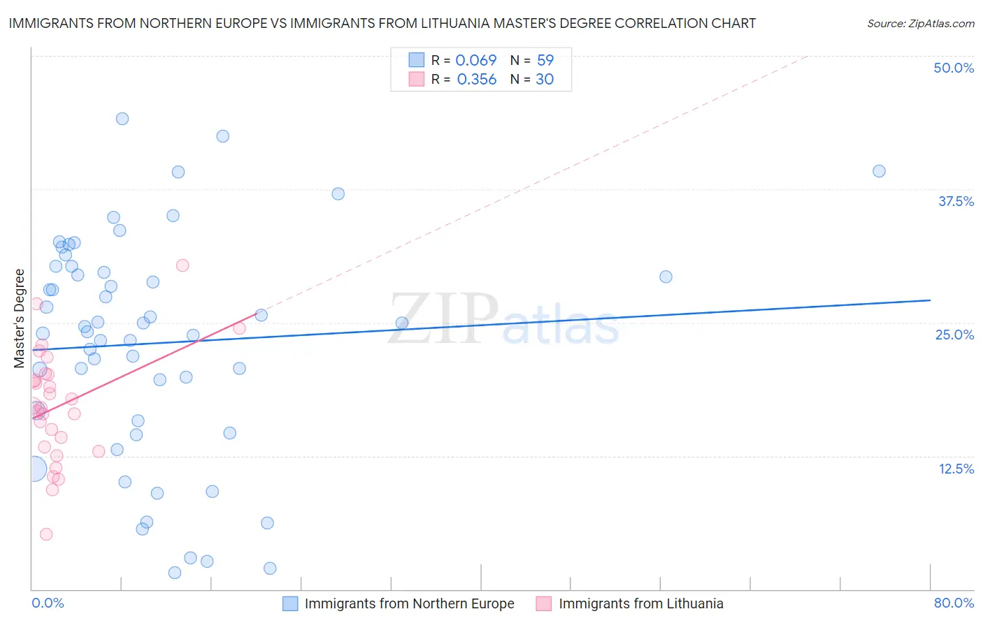 Immigrants from Northern Europe vs Immigrants from Lithuania Master's Degree