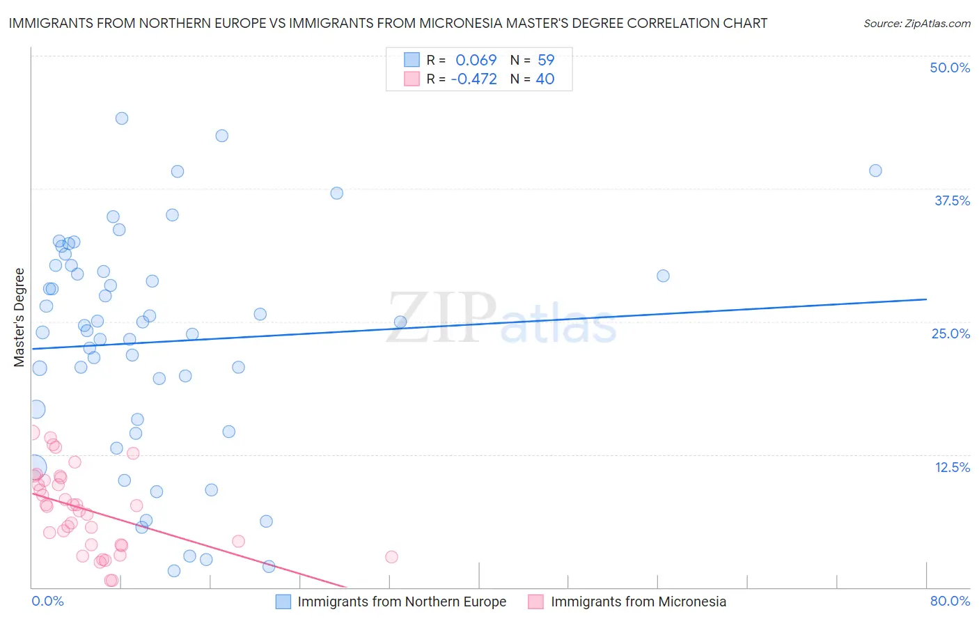 Immigrants from Northern Europe vs Immigrants from Micronesia Master's Degree