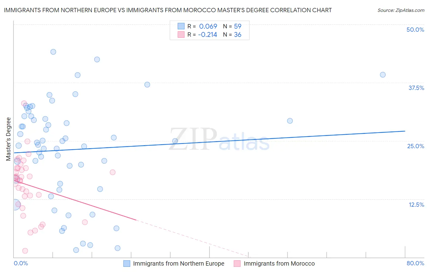 Immigrants from Northern Europe vs Immigrants from Morocco Master's Degree