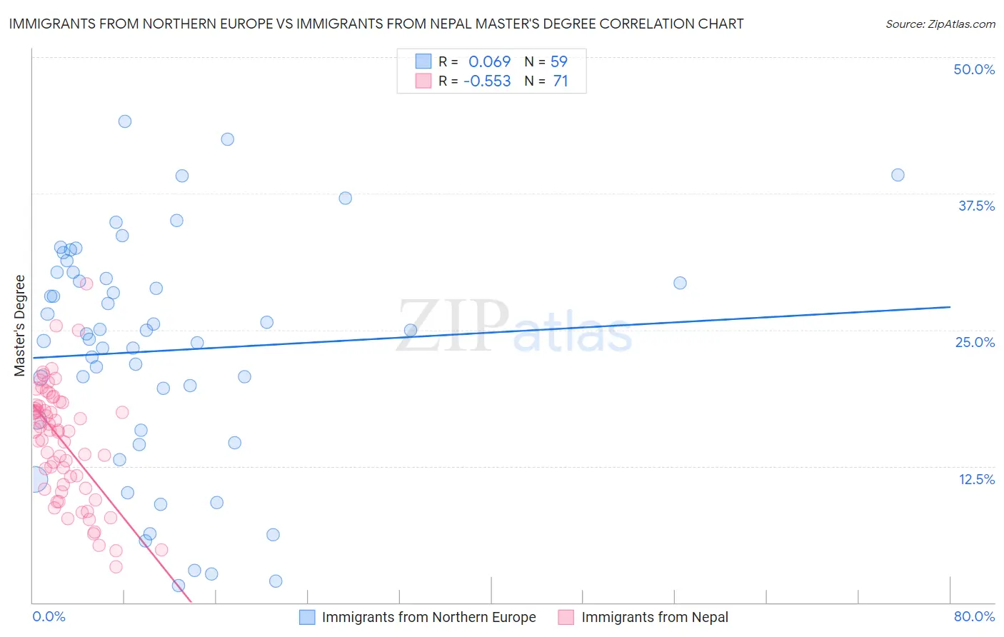 Immigrants from Northern Europe vs Immigrants from Nepal Master's Degree
