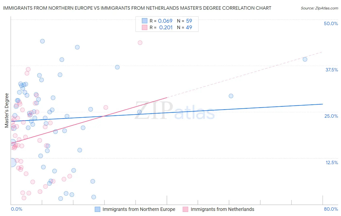 Immigrants from Northern Europe vs Immigrants from Netherlands Master's Degree