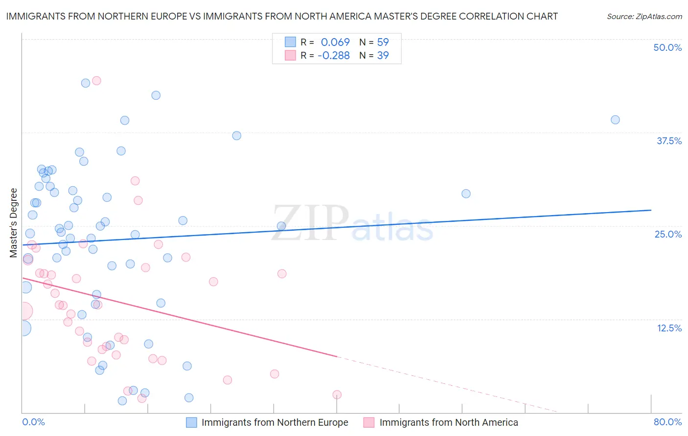 Immigrants from Northern Europe vs Immigrants from North America Master's Degree