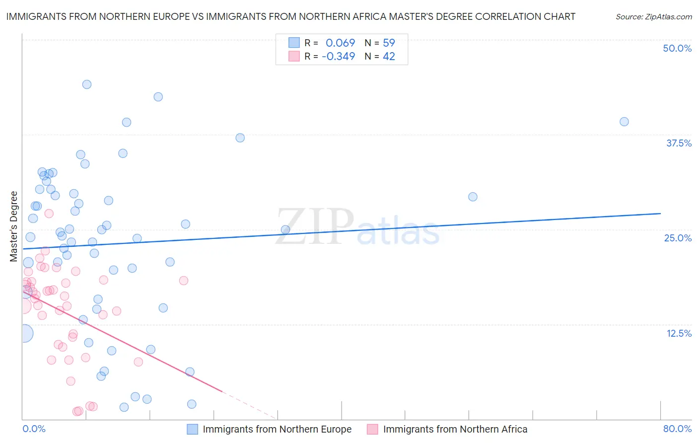 Immigrants from Northern Europe vs Immigrants from Northern Africa Master's Degree
