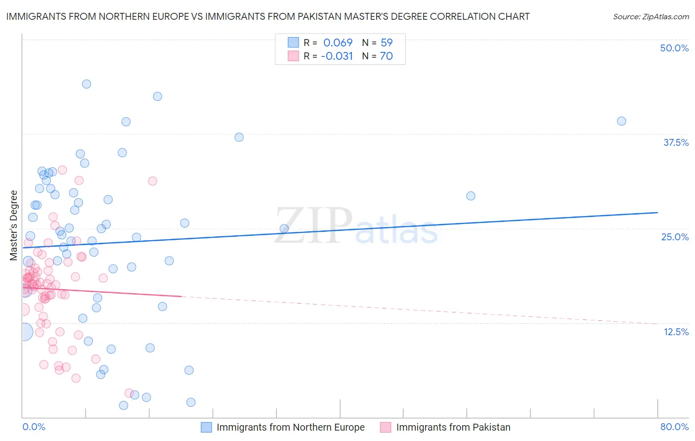 Immigrants from Northern Europe vs Immigrants from Pakistan Master's Degree