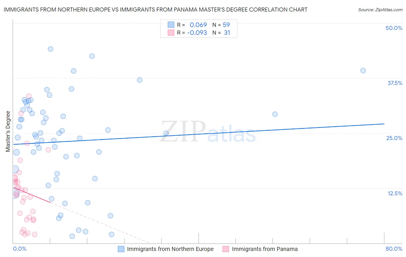 Immigrants from Northern Europe vs Immigrants from Panama Master's Degree