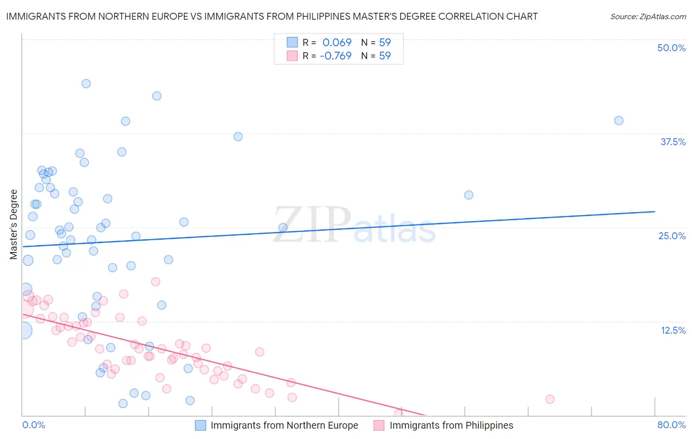 Immigrants from Northern Europe vs Immigrants from Philippines Master's Degree
