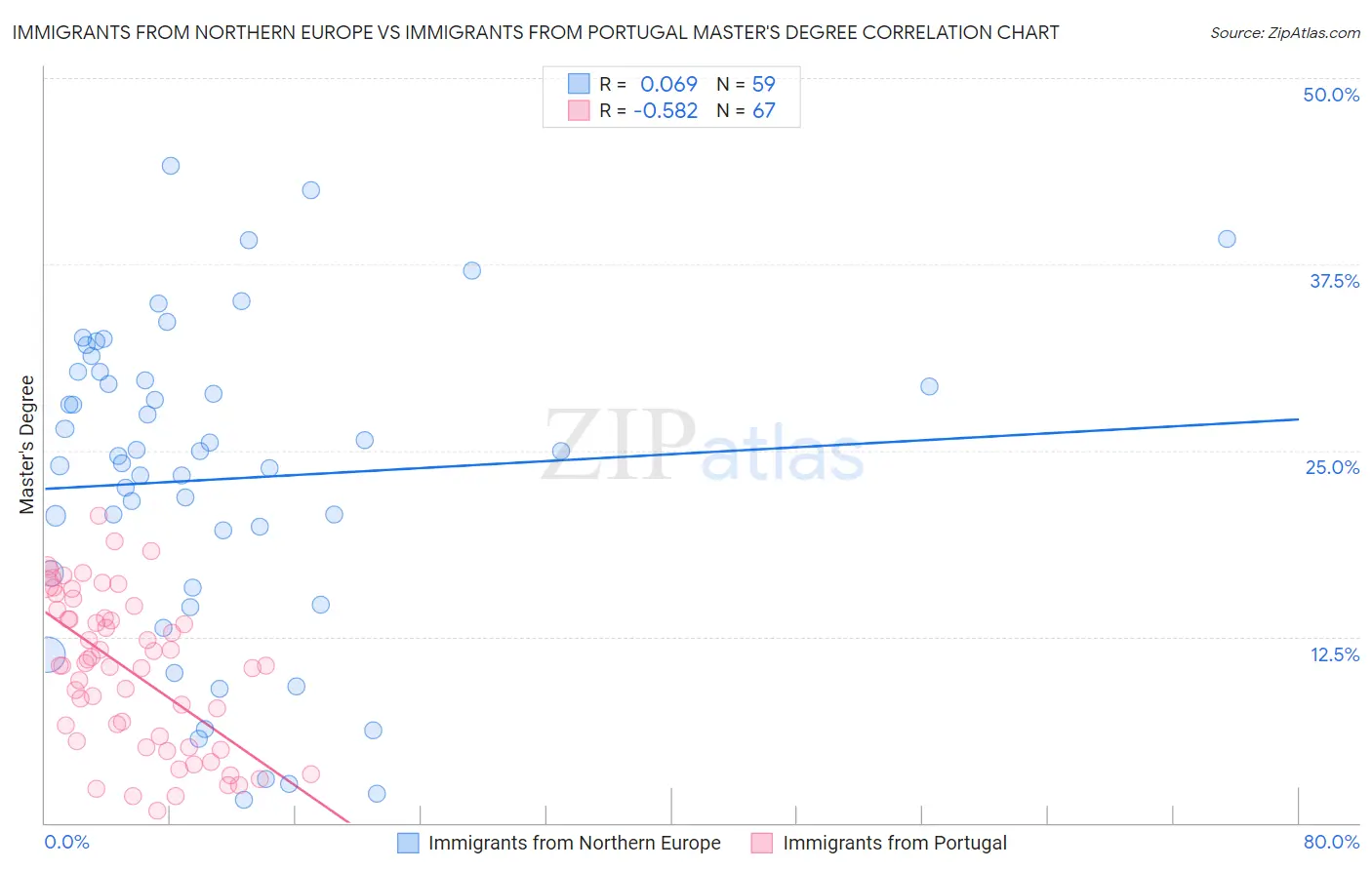 Immigrants from Northern Europe vs Immigrants from Portugal Master's Degree
