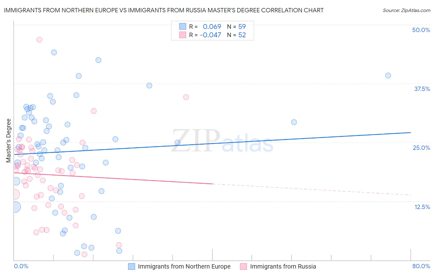 Immigrants from Northern Europe vs Immigrants from Russia Master's Degree