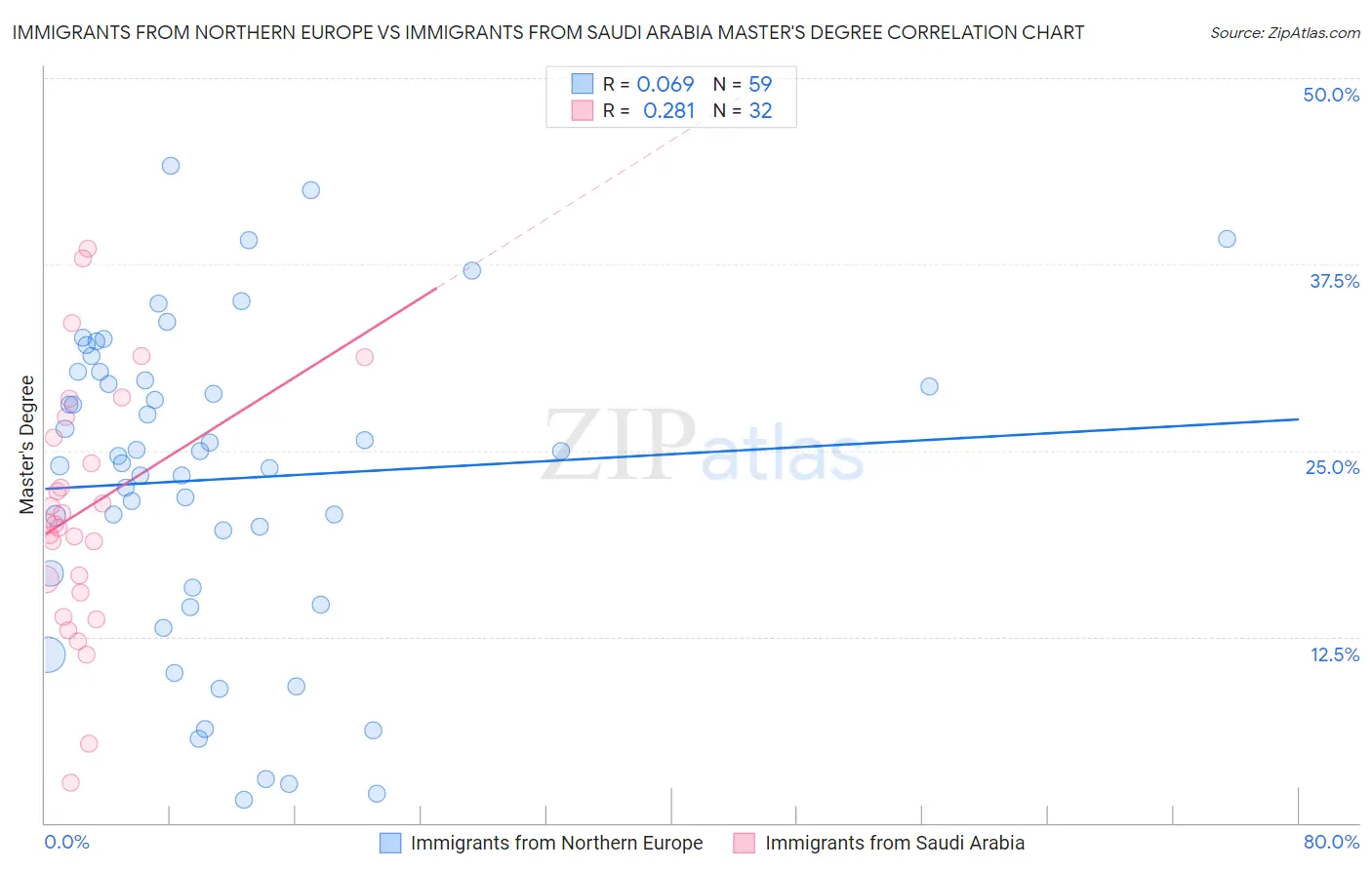 Immigrants from Northern Europe vs Immigrants from Saudi Arabia Master's Degree
