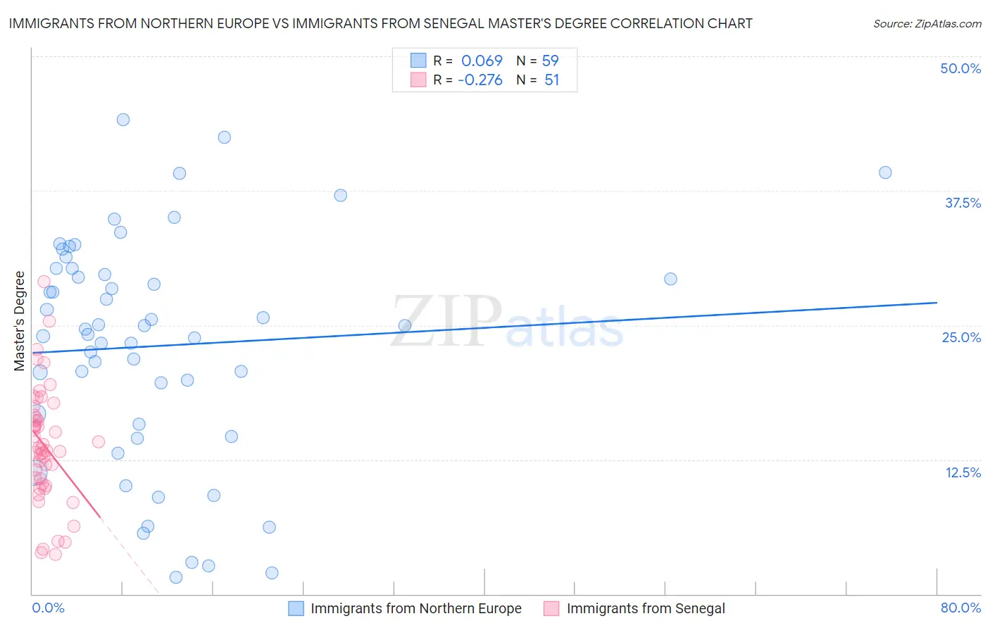 Immigrants from Northern Europe vs Immigrants from Senegal Master's Degree