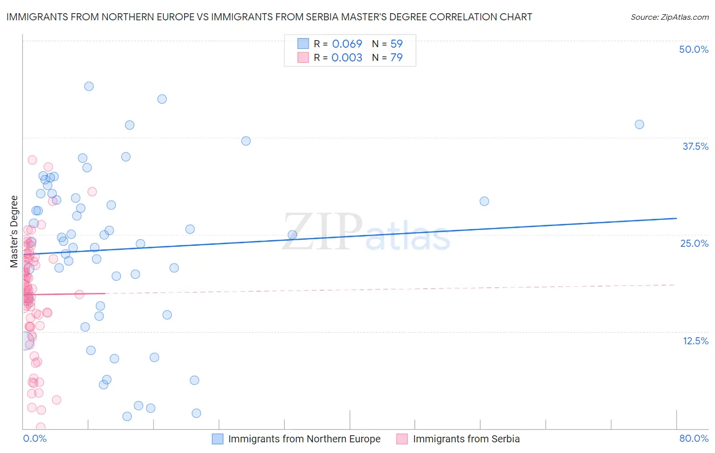 Immigrants from Northern Europe vs Immigrants from Serbia Master's Degree