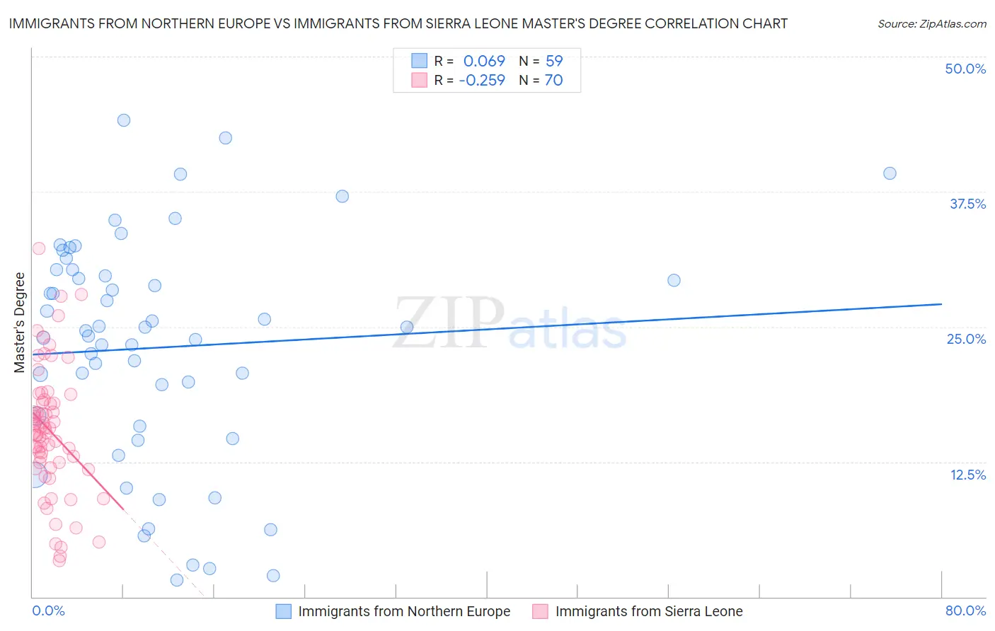 Immigrants from Northern Europe vs Immigrants from Sierra Leone Master's Degree