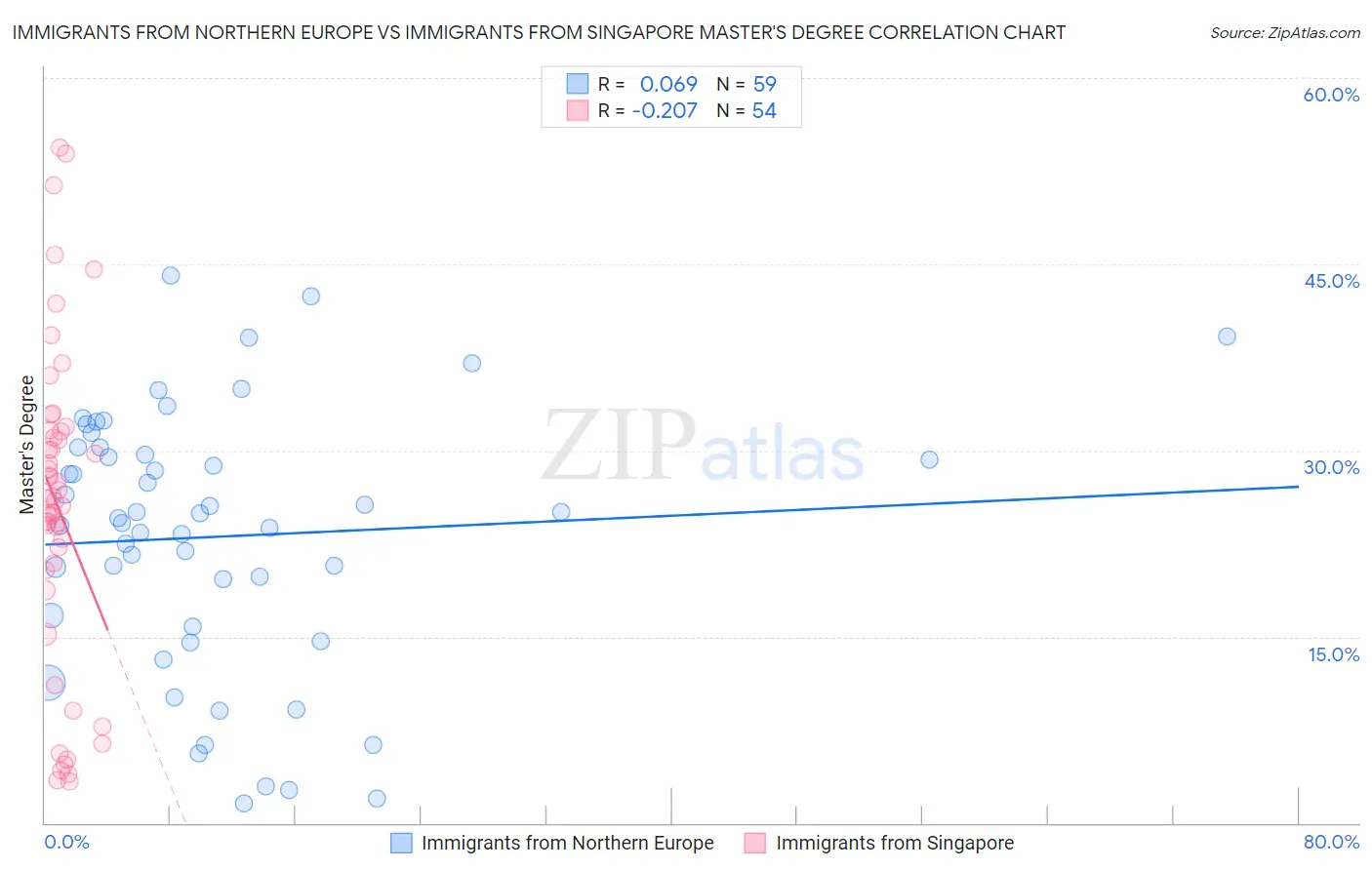 Immigrants from Northern Europe vs Immigrants from Singapore Master's Degree