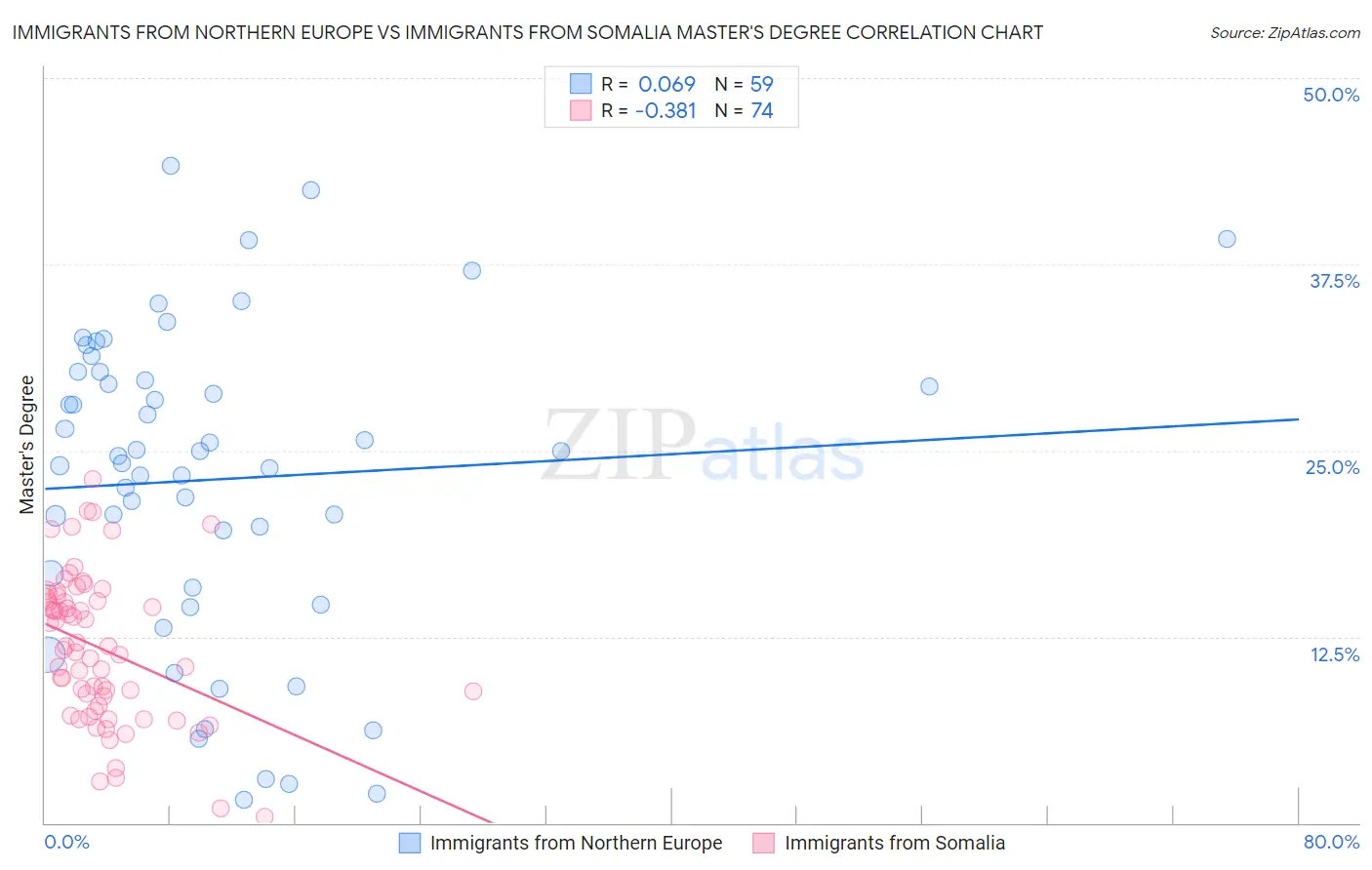 Immigrants from Northern Europe vs Immigrants from Somalia Master's Degree