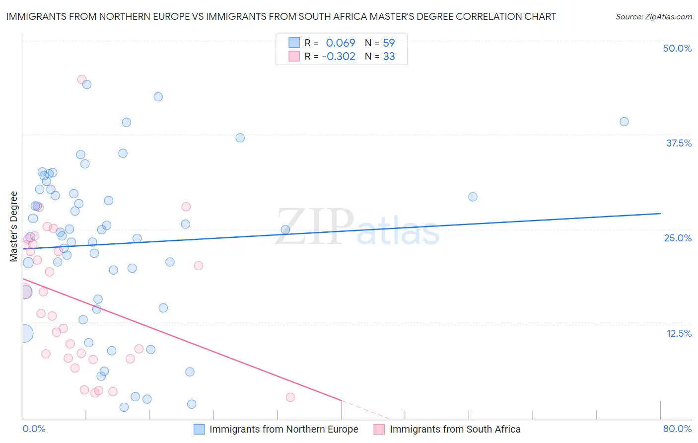 Immigrants from Northern Europe vs Immigrants from South Africa Master's Degree