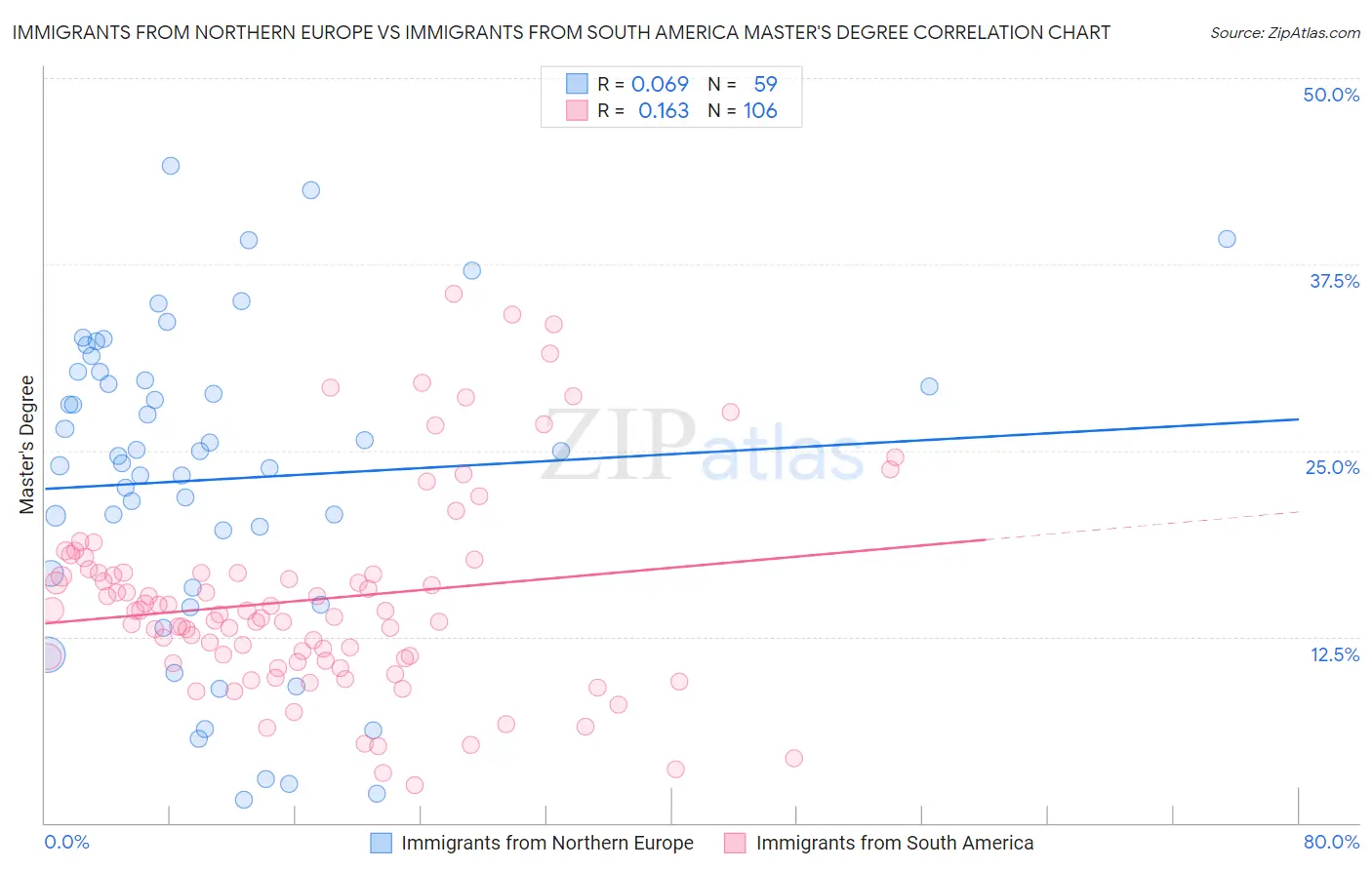 Immigrants from Northern Europe vs Immigrants from South America Master's Degree