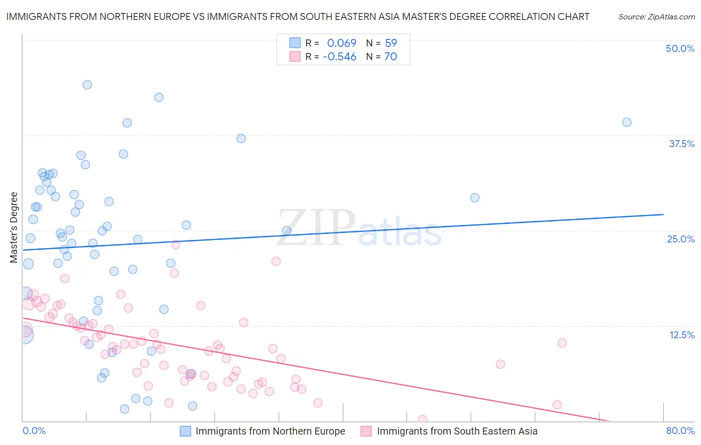 Immigrants from Northern Europe vs Immigrants from South Eastern Asia Master's Degree