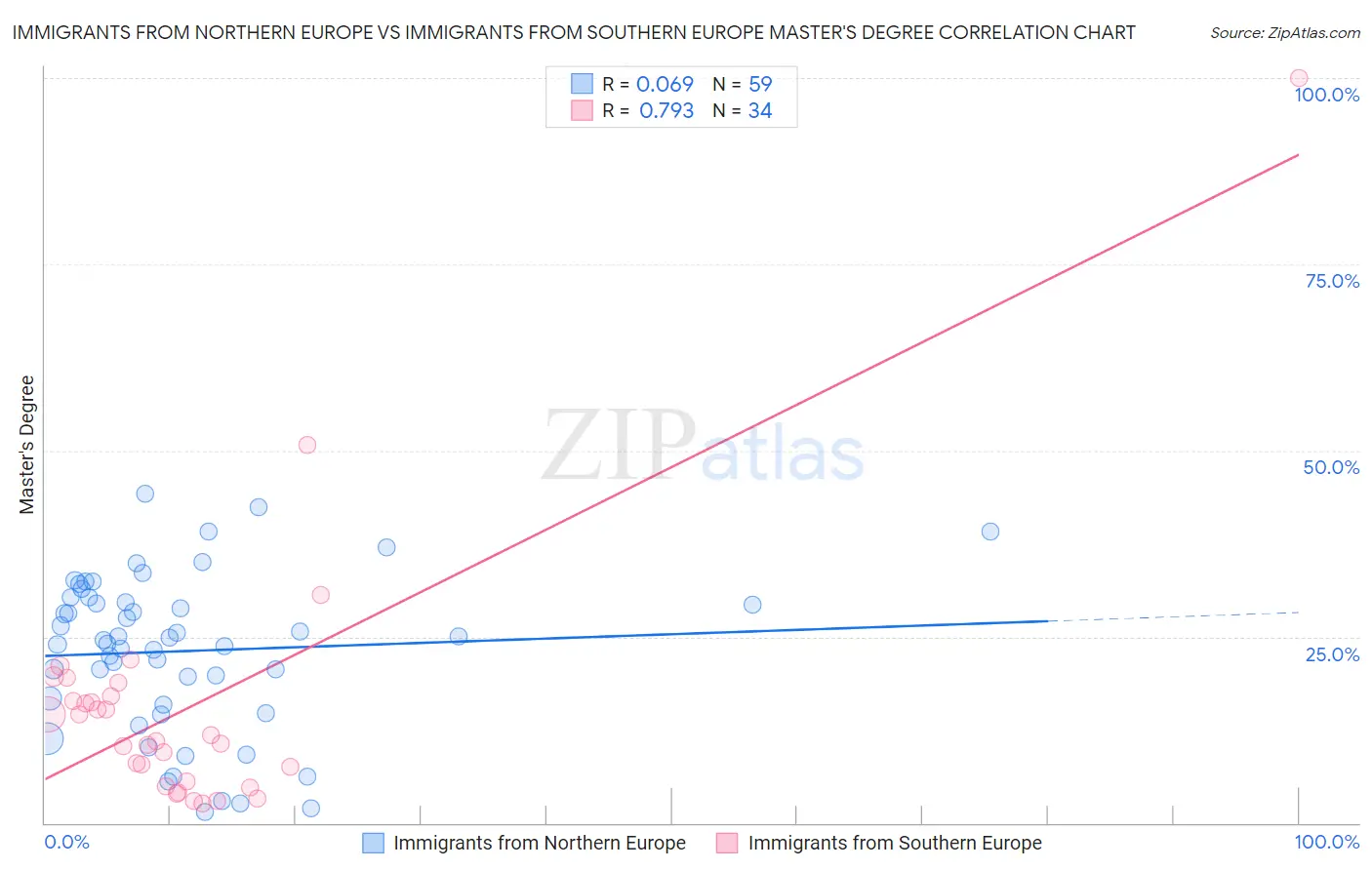 Immigrants from Northern Europe vs Immigrants from Southern Europe Master's Degree
